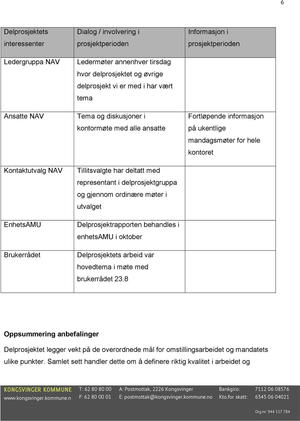 representant i delprosjektgruppa og gjennom ordinære møter i utvalget EnhetsAMU Delprosjektrapporten behandles i enhetsamu i oktober Brukerrådet Delprosjektets arbeid var hovedtema i møte med