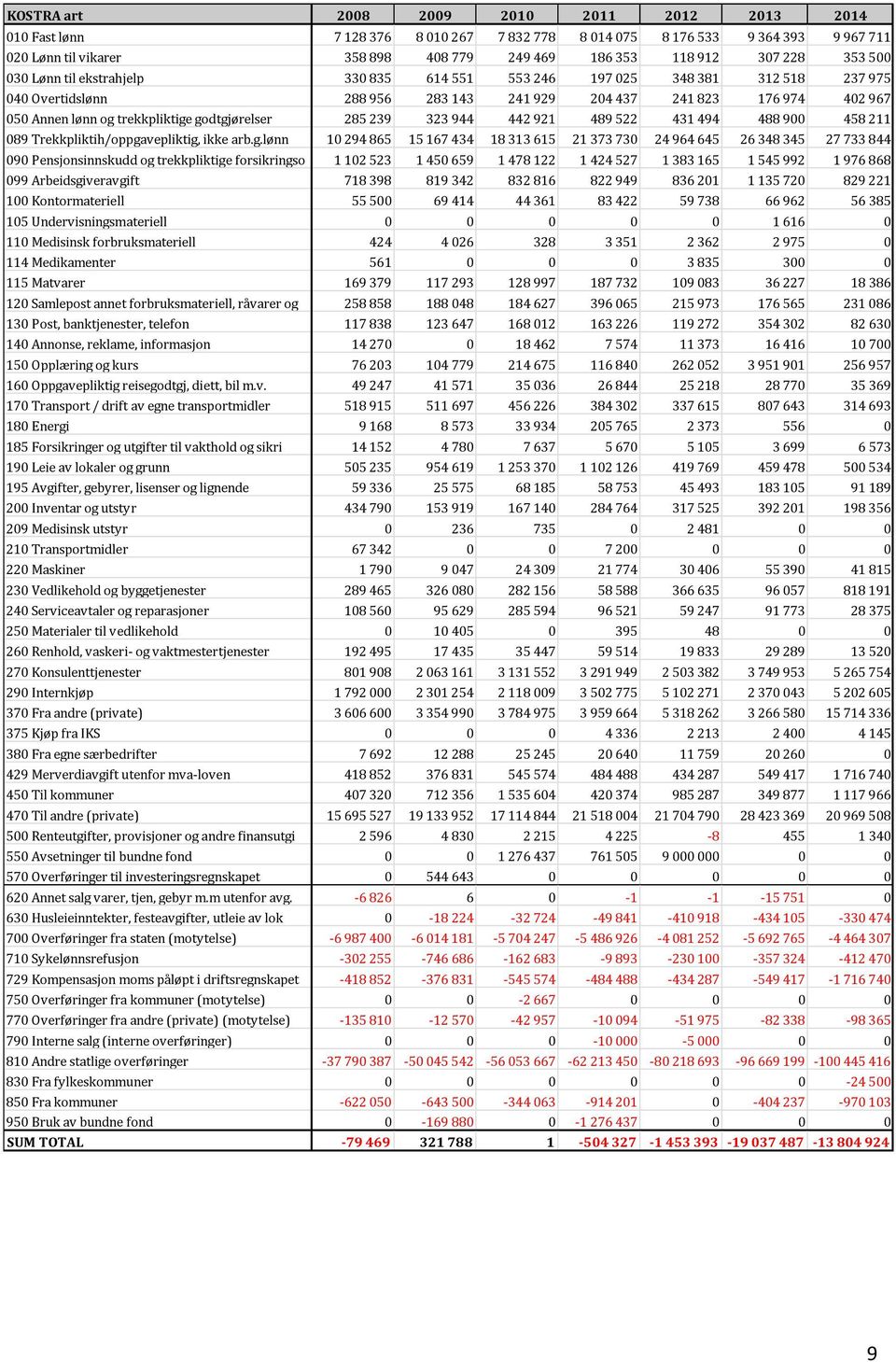 godtgjørelser 285 239 323 944 442 921 489 522 431 494 488 900 458 211 089 Trekkpliktih/oppgavepliktig, ikke arb.g.lønn 10 294 865 15 167 434 18 313 615 21 373 730 24 964 645 26 348 345 27 733 844 090