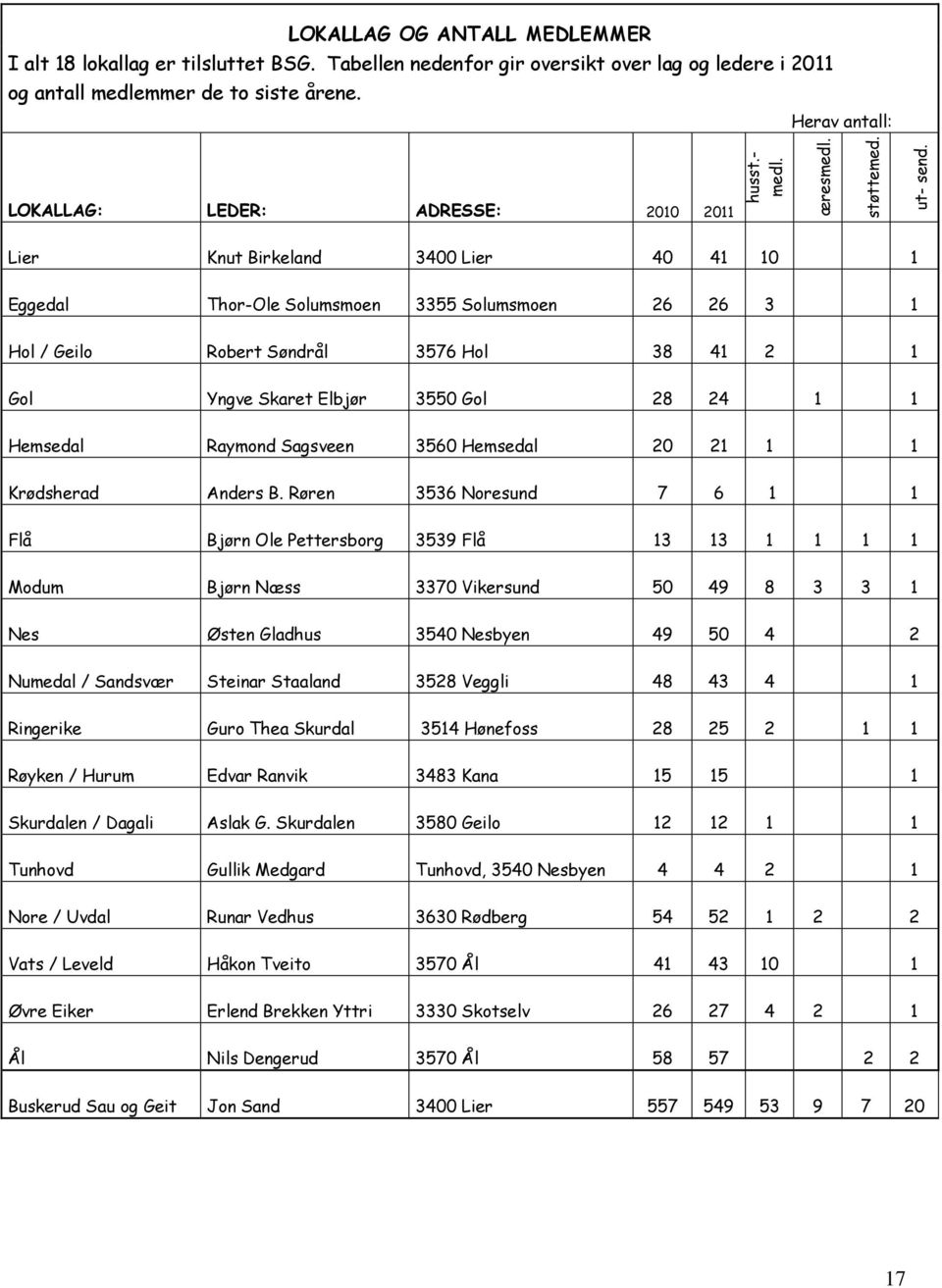 Herav antall: LOKALLAG: LEDER: ADRESSE: 2010 2011 Lier Knut Birkeland 3400 Lier 40 41 10 1 Eggedal Thor-Ole Solumsmoen 3355 Solumsmoen 26 26 3 1 Hol / Geilo Robert Søndrål 3576 Hol 38 41 2 1 Gol