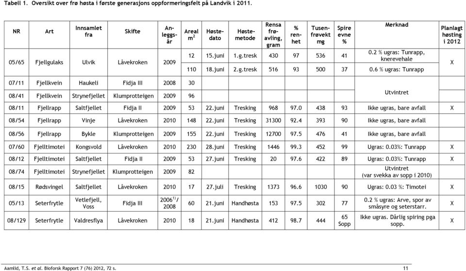 2 % ugras: Tunrapp, knerevehale 110 18.juni 2.g.tresk 516 93 500 37 0.