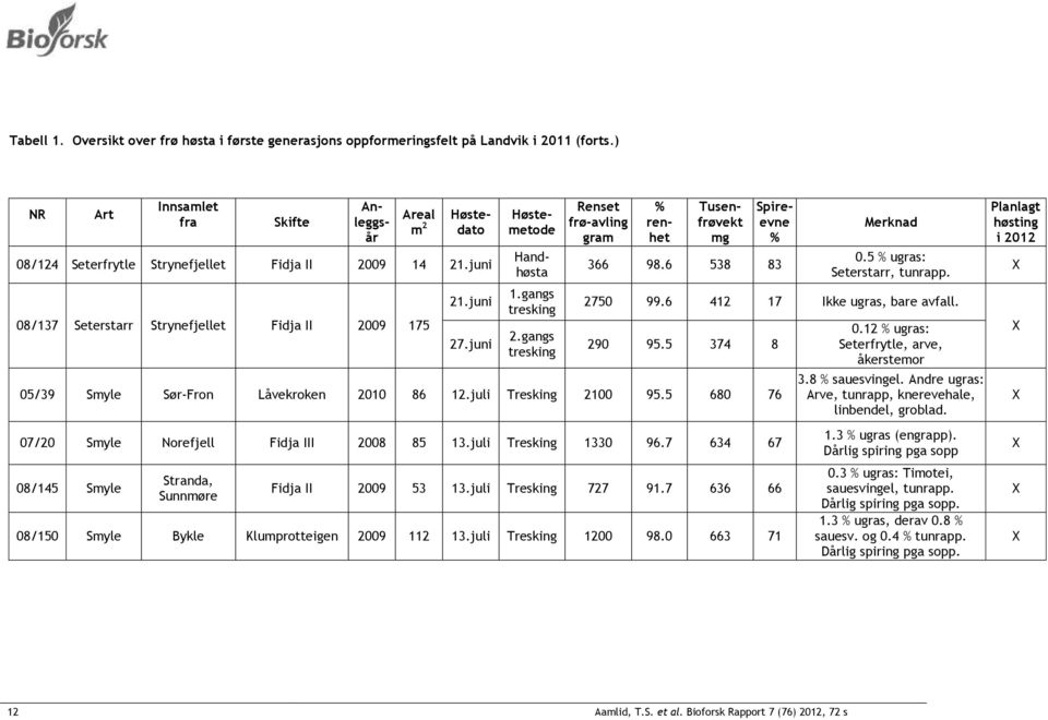 juni Høstemetode Handhøsta 1.gangs tresking 2.gangs tresking Renset frø-avling gram % renhet Tusenfrøvekt mg Spireevne % 366 98.6 538 83 Merknad 0.5 % ugras: Seterstarr, tunrapp. 2750 99.