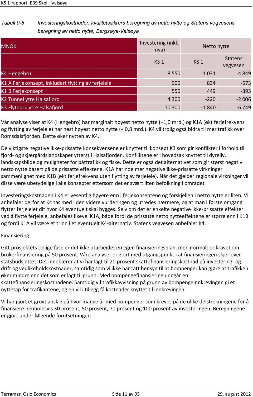 300-220 -2 006 K3 Flytebru ytre Halsafjord 10 300-1 840-6 749 Vår analyse viser at K4 (Hengebro) har marginalt høyest netto nytte (+1,0 mrd.