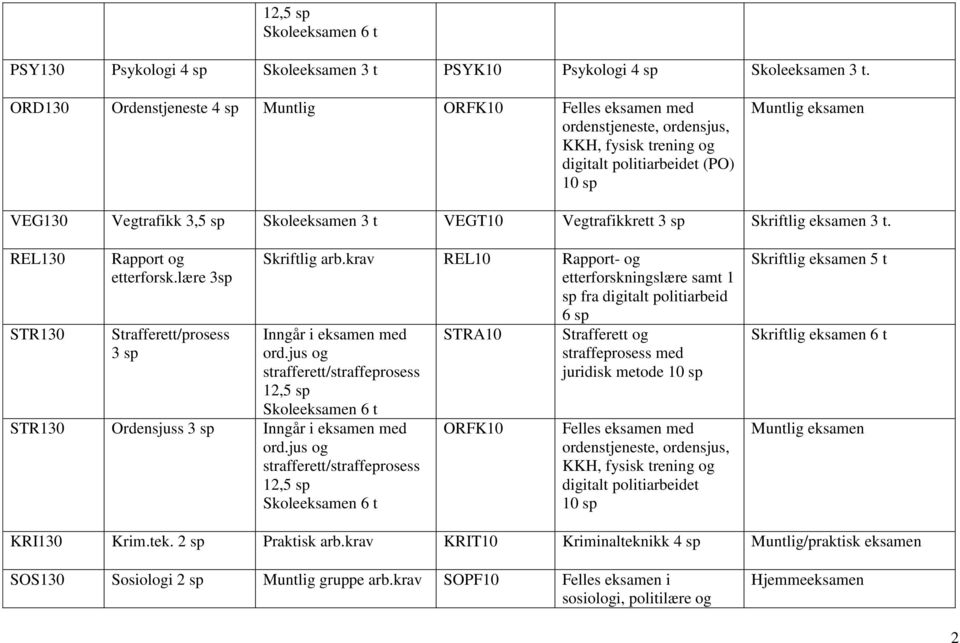 REL130 STR130 Rapport og etterforsk.lære 3sp Strafferett/prosess 3 sp Skriftlig arb.