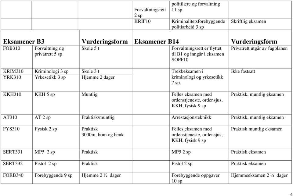 B1 og inngår i eksamen SOPF10 Privatrett utgår av fagplanen KRIM310 Kriminologi 3 sp Skole 3 t Trekkeksamen i YRK310 Yrkesetikk 3 sp Hjemme 2 dager kriminologi og yrkesetikk 7 sp.