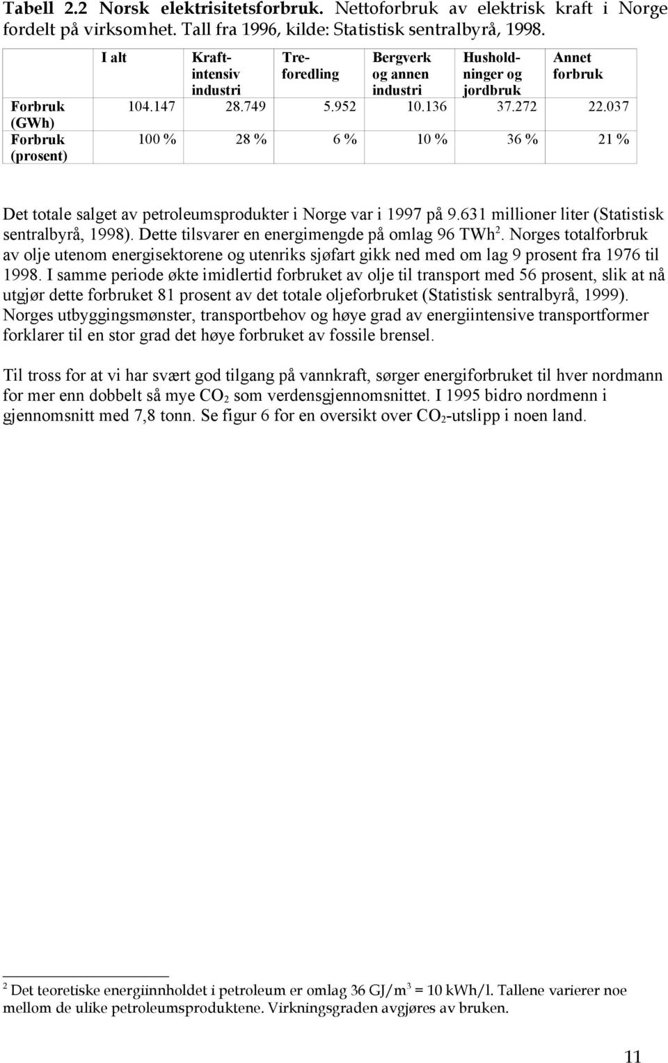 037 100 % 28 % 6 % 10 % 36 % 21 % Det totale salget av petroleumsprodukter i Norge var i 1997 på 9.631 millioner liter (Statistisk sentralbyrå, 1998).