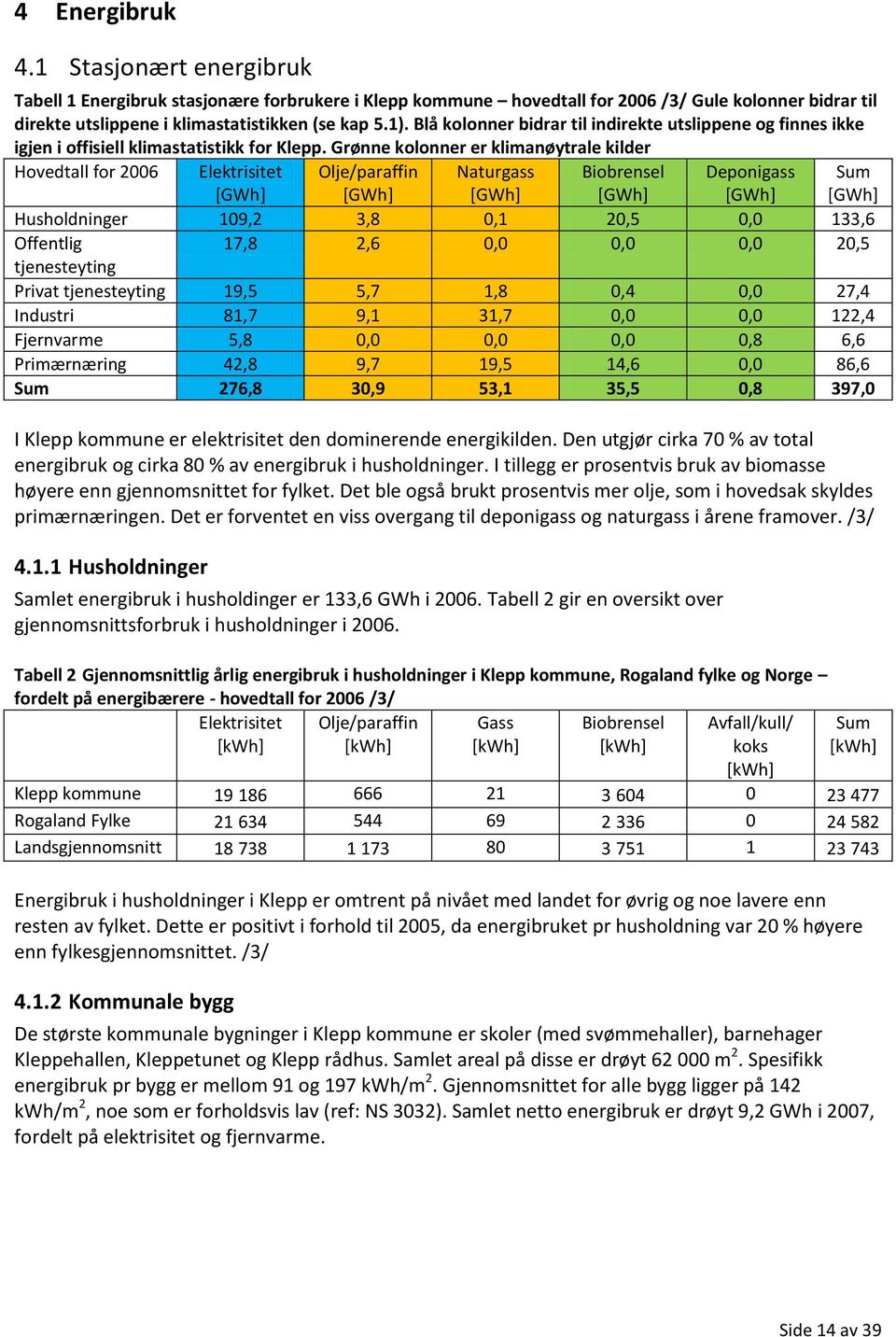 Grønne kolonner er klimanøytrale kilder Hovedtall for 2006 Elektrisitet [GWh] Olje/paraffin [GWh] Naturgass [GWh] Biobrensel [GWh] Deponigass [GWh] Sum [GWh] Husholdninger 109,2 3,8 0,1 20,5 0,0