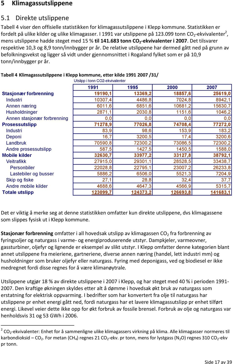De relative utslippene har dermed gått ned på grunn av befolkningsvekst og ligger så vidt under gjennomsnittet i Rogaland fylket som er på 10,9 tonn/innbygger pr år.