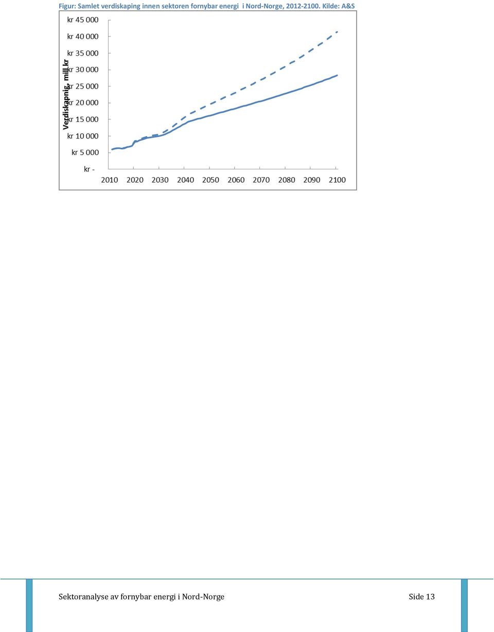 Nord-Norge, 2012-2100.