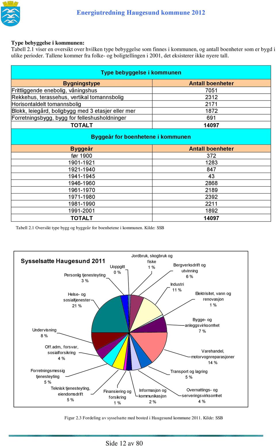 Type bebyggelse i kommunen Bygningstype Antall boenheter Frittliggende enebolig, våningshus 7051 Rekkehus, terassehus, vertikal tomannsbolig 2312 Horisontaldelt tomannsbolig 2171 Blokk, leiegård,