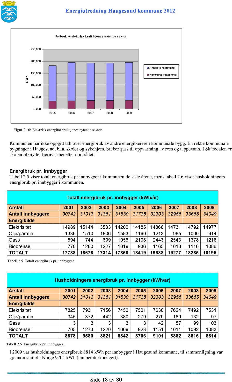 I Skåredalen er skolen tilknyttet fjernvarmenettet i området. Energibruk pr. innbygger Tabell 2.5 viser totalt energibruk pr innbygger i kommunen de siste årene, mens tabell 2.