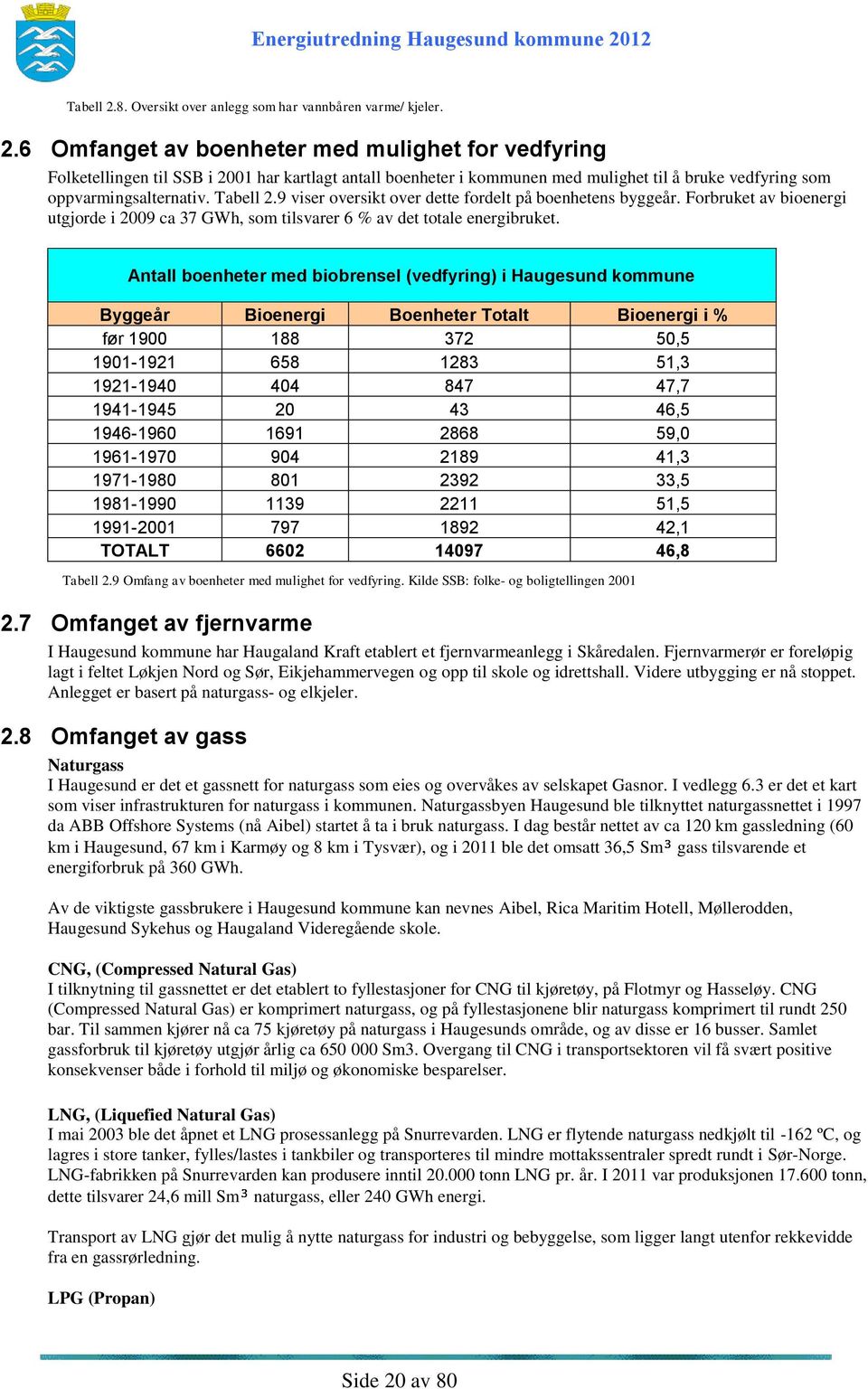 Antall boenheter med biobrensel (vedfyring) i Haugesund kommune Byggeår Bioenergi Boenheter Totalt Bioenergi i % før 1900 188 372 50,5 1901-1921 658 1283 51,3 1921-1940 404 847 47,7 1941-1945 20 43