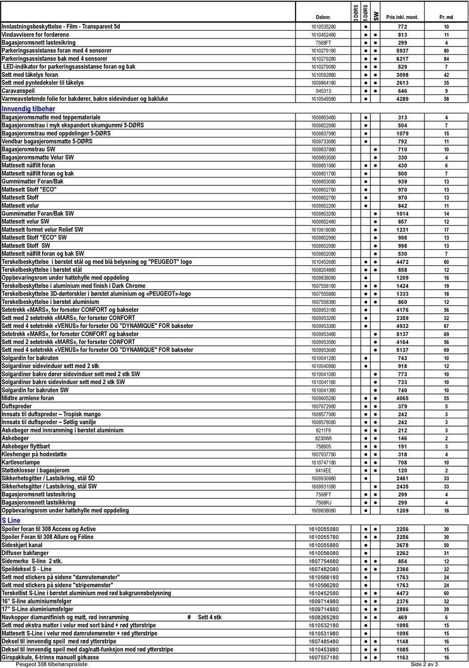 1610279180 5937 80 Parkeringsassistanse bak med 4 sensorer 1610279280 6217 84 LED-indikator for parkeringsassistanse foran og bak 1610279080 529 7 Sett med tåkelys foran 1610592880 3098 42 Sett med