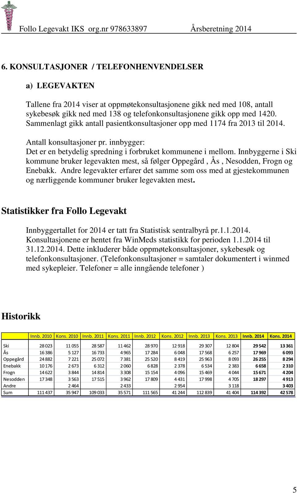 Innbyggerne i Ski kommune bruker legevakten mest, så følger Oppegård, Ås, Nesodden, Frogn og Enebakk.