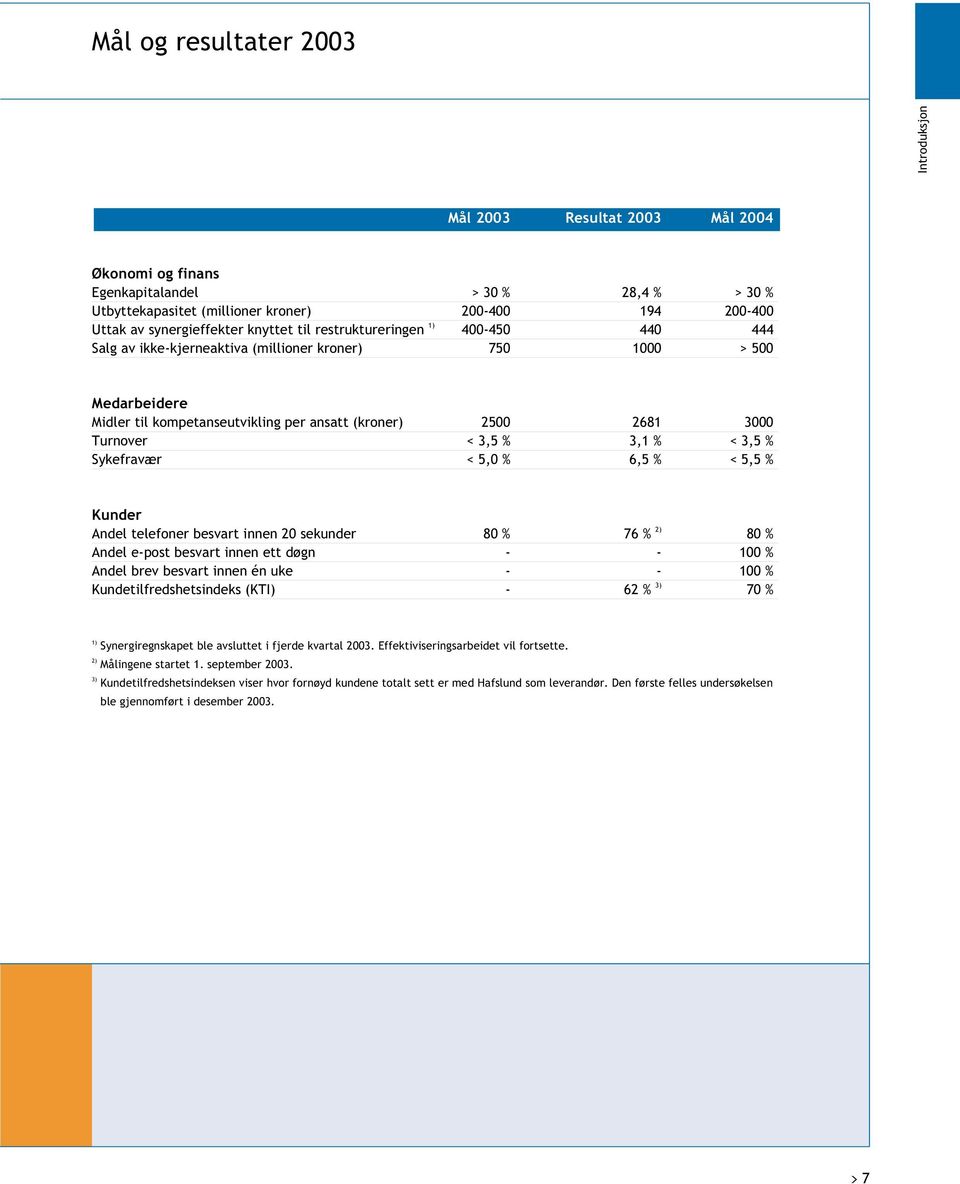 3000 Turnover < 3,5 % 3,1 % < 3,5 % Sykefravær < 5,0 % 6,5 % < 5,5 % Kunder Andel telefoner besvart innen 20 sekunder 80 % 76 % 2) 80 % Andel e-post besvart innen ett døgn - - 100 % Andel brev