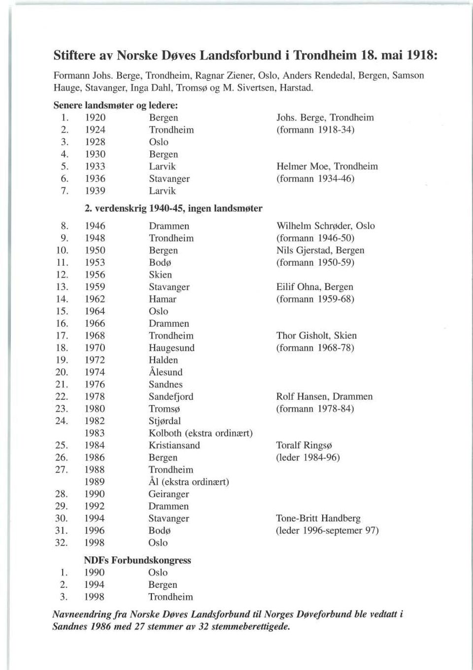 verdenskrig 1940-45, ingen landsmøter Johs. Berge, Trondheim (formann 1918-34) Helmer Moe, Trondheim (formann 1934-46) 8. 1946 Drammen Wilhelm Schrøder, Oslo 9. 1948 Trondheim (formann 1946-50) 10.