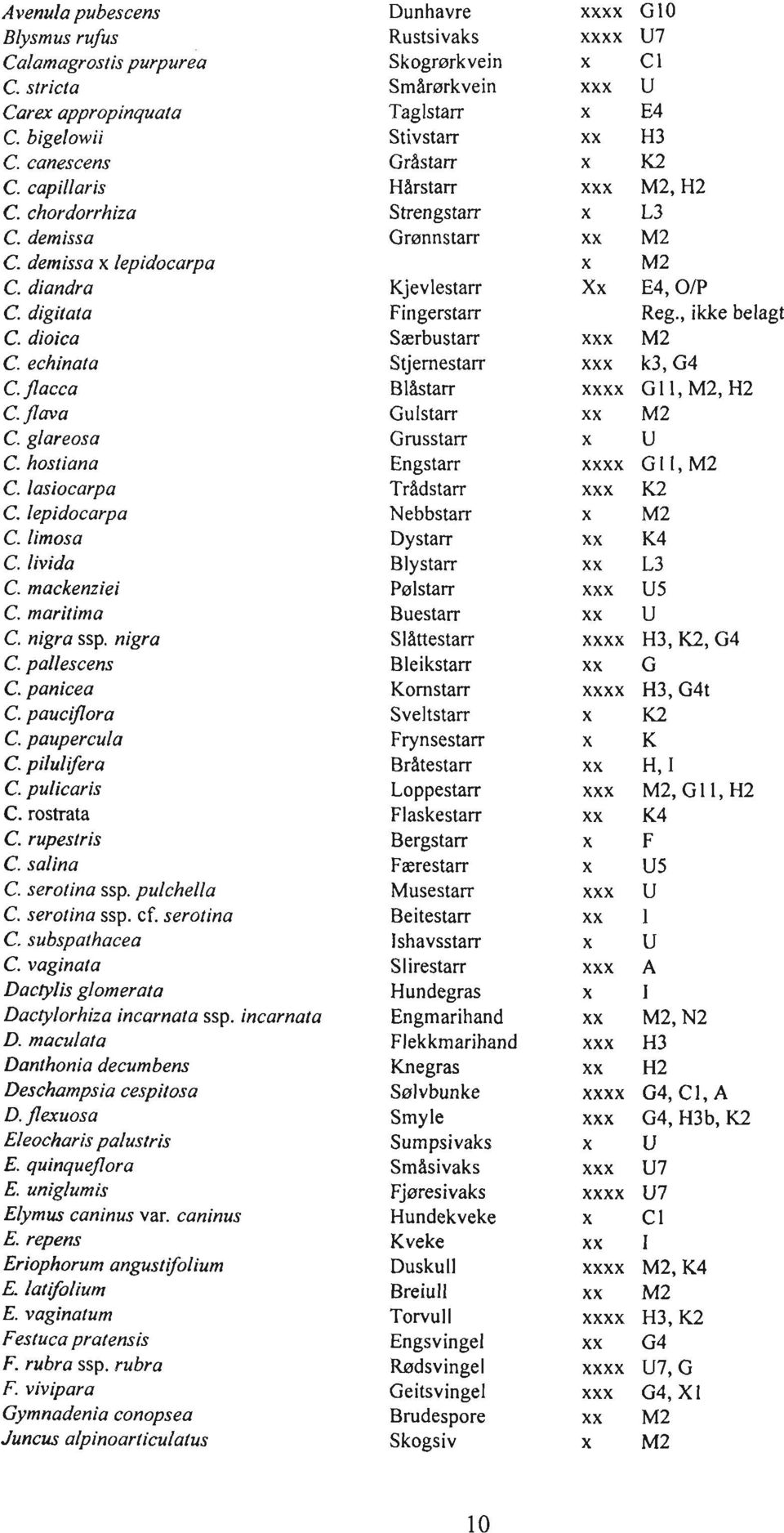 pauciflora C. paupercula C. pilulvera C. pulicaris C. rostrata C. rupestris C. salina C. serorina ssp. pulchella C. serotina ssp. cf. serotina C. subspathacea C.