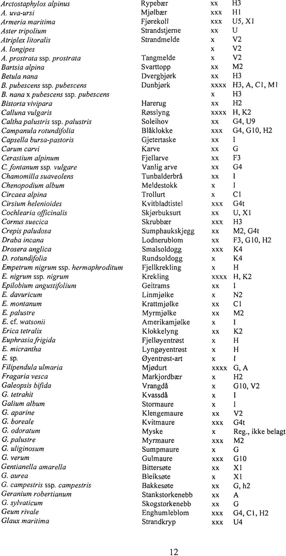 vulgare Chamomilla suaveolens Chenopodium album Circaea alpina Cirsium helenioides Cochlearia oflcinalis Cornus suecica Crepis paludosa Draba incana Drosera anglica D. rofundvolia Empelrum nigrum ssp.