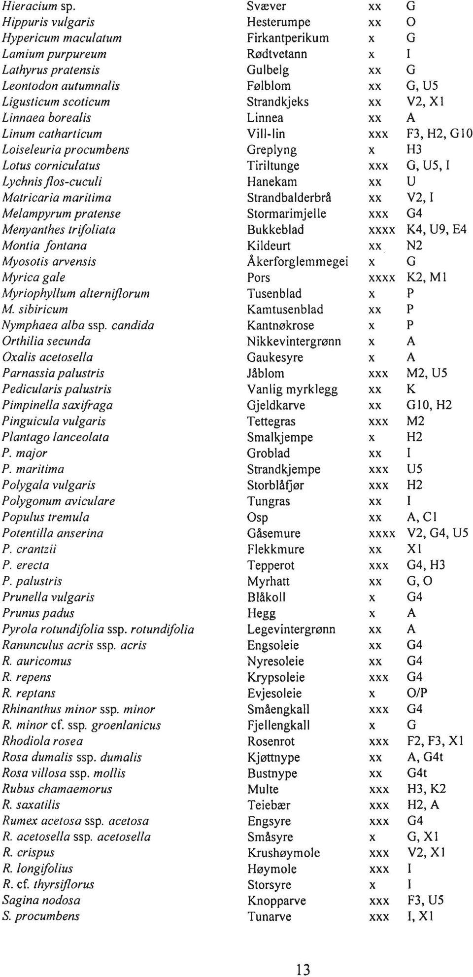 flos-cuculi Mafricaria maritima Melampyrum pratense Menyanthes trifoliara Monfia fontana Myosofis arvensis Myrica gale Myriophyllum alterniflorum M. sibiricum Nymphaea alba ssp.