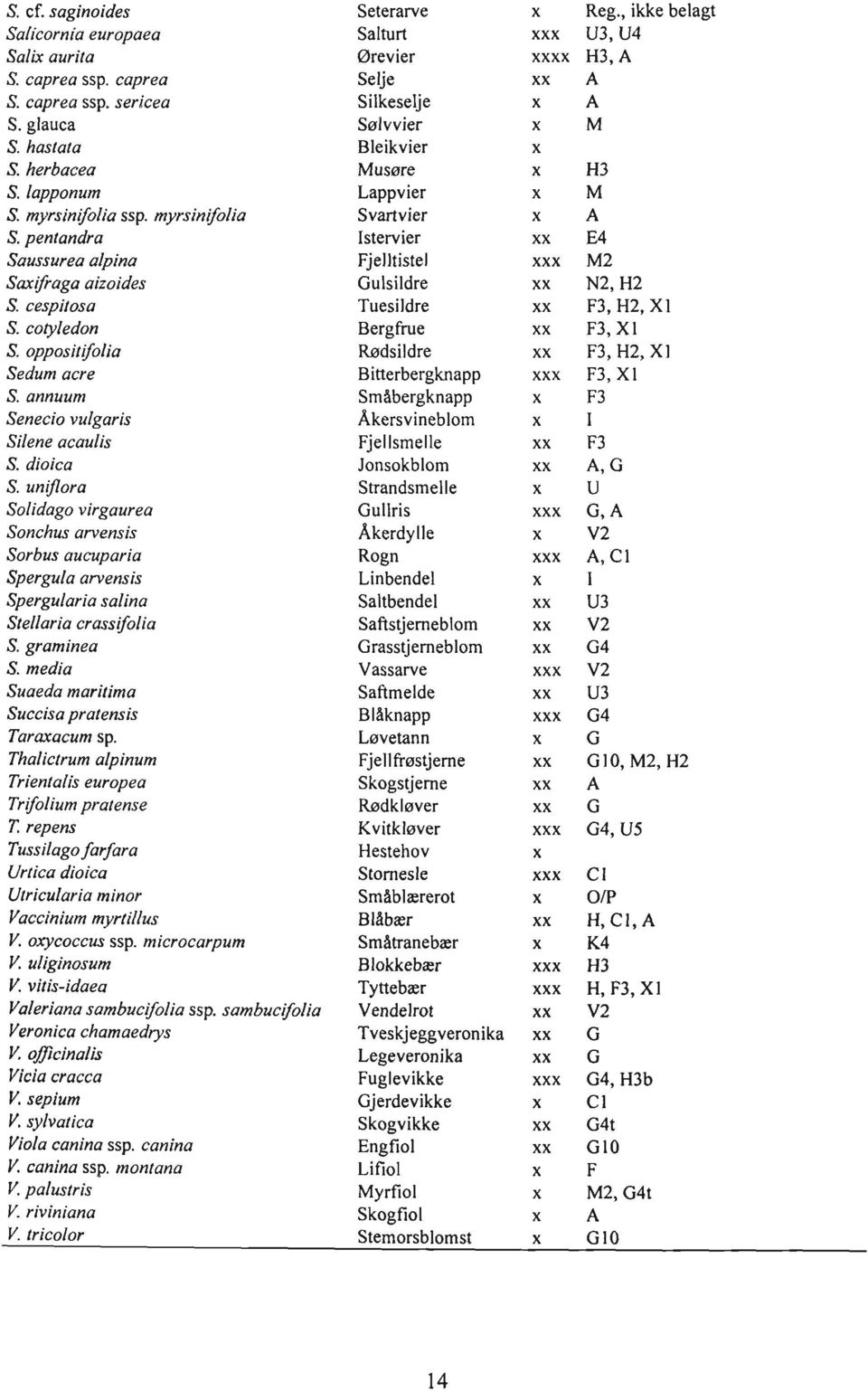 unijlora Solidago virgaurea Sonchus arvensis Sorbus aucuparia Spergula arvensis Spergularia salina Stellaria crass folia S. graminea S. media Suaeda maritima Succisa pratensis Taraxacum s p.