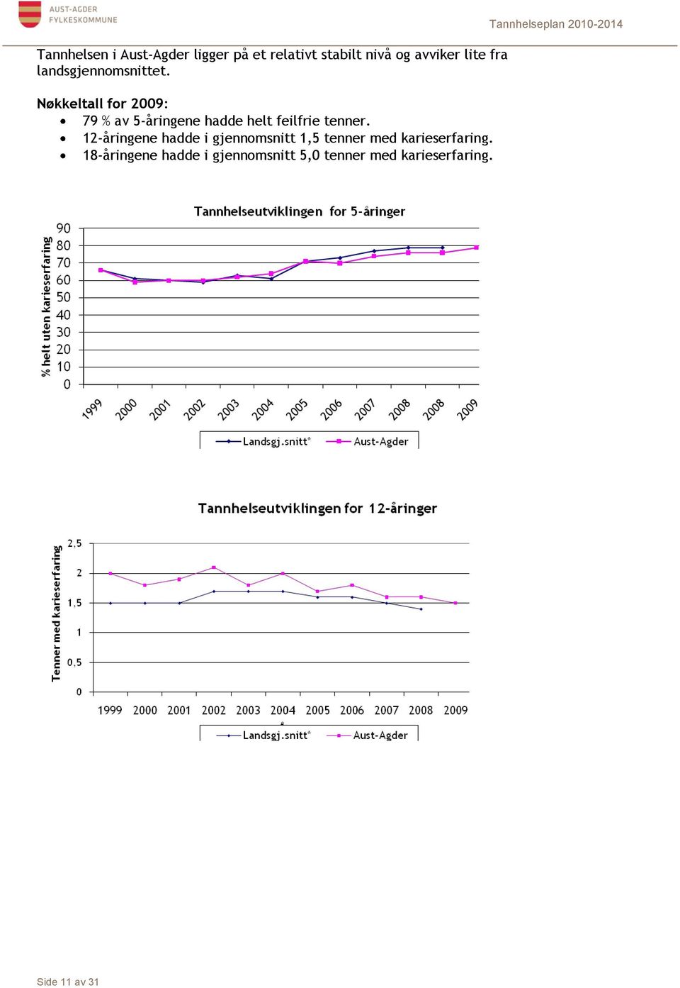 Nøkkeltall for 2009: 79 % av 5-åringene hadde helt feilfrie tenner.