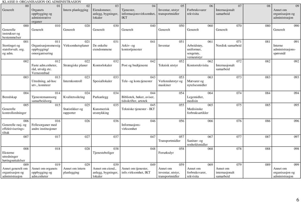 , komiteer 020 021 Virksomhetsplaner 022 Strategiske planer Internkontroll 023 03 Eiendommer, anlegg, bygninger, lokaler De enkelte eiendommene 030 031 032 Kontorlokaler 033 Spesiallokaler 04