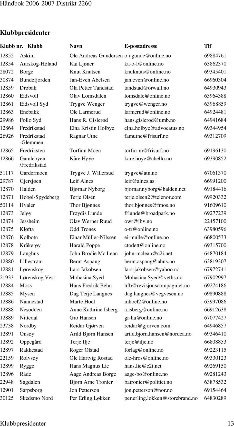 no 64930943 12860 Eidsvoll Olav Lomsdalen lomsdale@online.no 63964388 12861 Eidsvoll Syd Trygve Wenger trygve@wenger.no 63968859 12863 Enebakk Ole Larmerud larmerud@online.