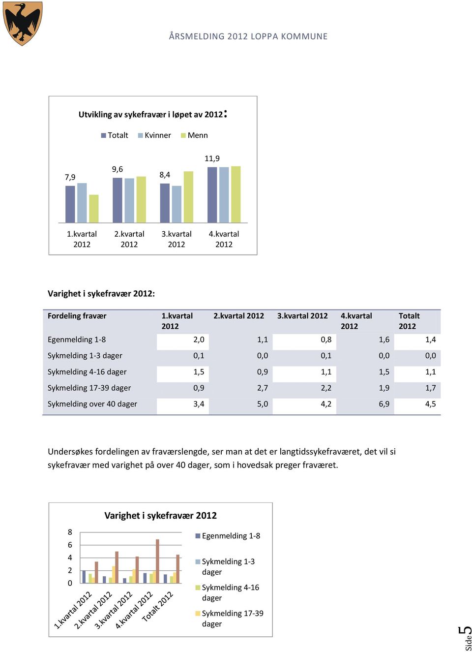 kvartal 2012 Totalt 2012 Egenmelding 1-8 2,0 1,1 0,8 1,6 1,4 Sykmelding 1-3 dager 0,1 0,0 0,1 0,0 0,0 Sykmelding 4-16 dager 1,5 0,9 1,1 1,5 1,1 Sykmelding 17-39 dager 0,9 2,7 2,2 1,9 1,7