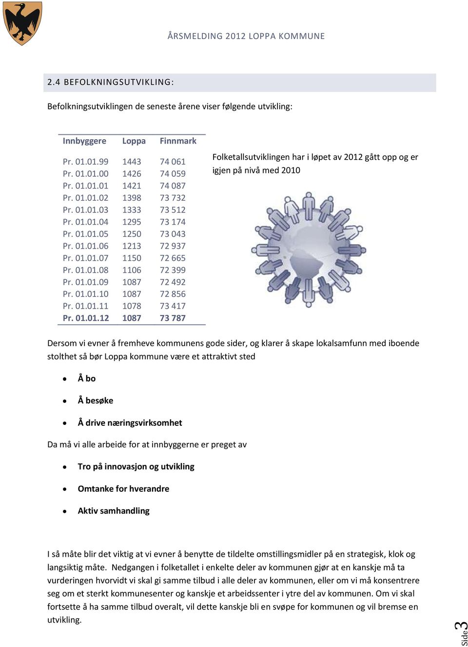 01.01.10 1087 72 856 Pr. 01.01.11 1078 73 417 Pr. 01.01.12 1087 73 787 Folketallsutviklingen har i løpet av 2012 gått opp og er igjen på nivå med 2010 Dersom vi evner å fremheve kommunens gode sider,