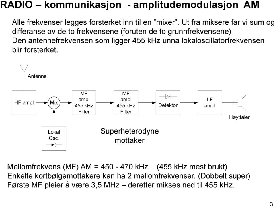 lokaloscillatorfrekvensen blir forsterket. Antenne HF ampl Mix MF ampl 455 khz Filter MF ampl 455 khz Filter Detektor LF ampl Høyttaler Lokal Osc.