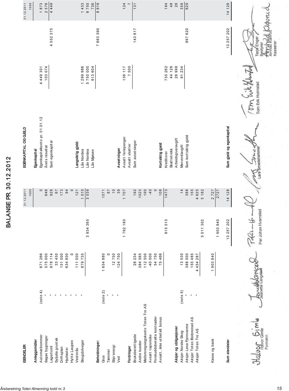 EGENKAPITAL OG GJELD 31.12.2011