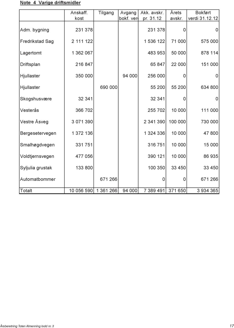 0 Hjullaster 690 000 55 200 55 200 634 800 Skogshusvære 32 341 32 341 0 0 Vesterås 366 702 255 702 10 000 111 000 Vestre Åsveg 3 071 390 2 341 390 100 000 730 000 Bergesetervegen 1 372 136 1 324 336