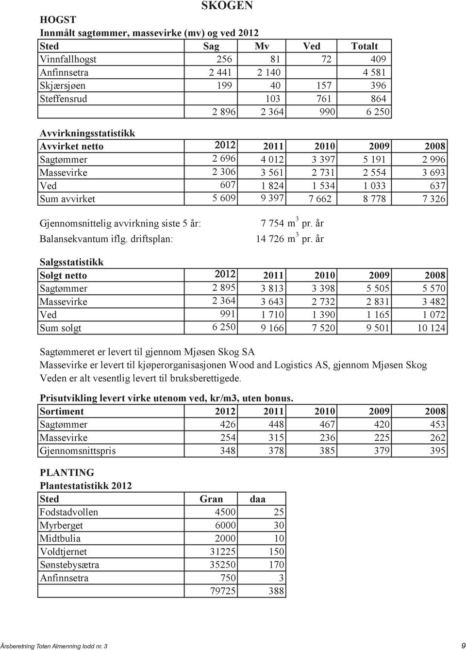 5 609 9 397 7 662 8 778 7 326 Gjennomsnittelig avvirkning siste 5 år: Balansekvantum iflg. driftsplan: 7 754 m 3 pr. år 14 726 m 3 pr.