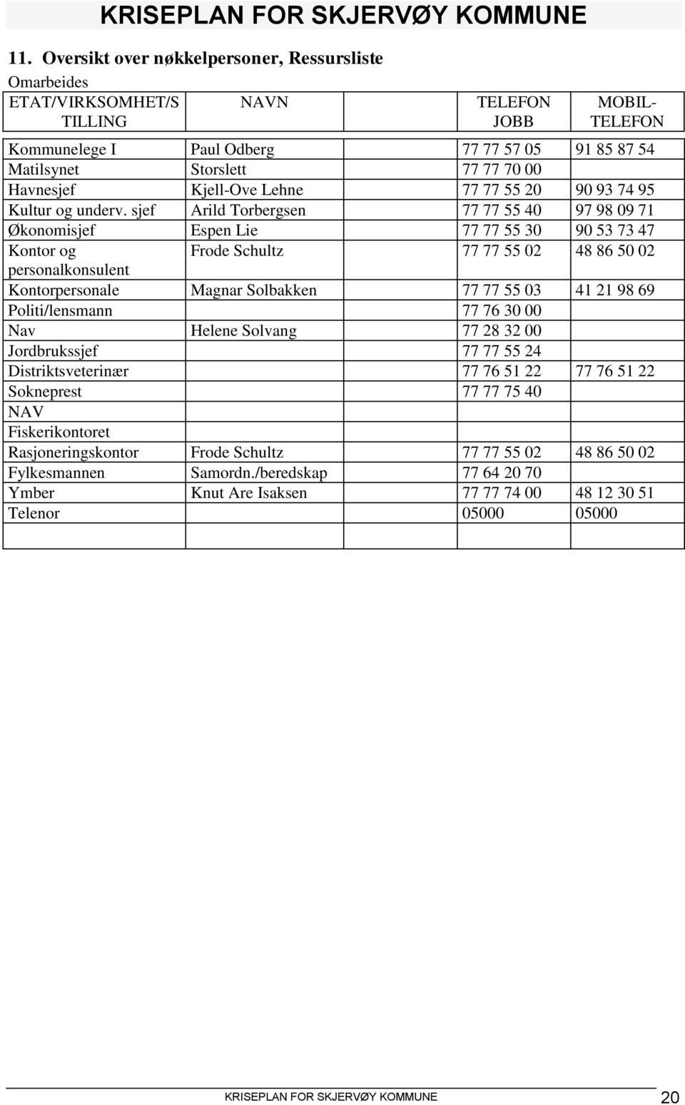 sjef Arild Torbergsen 77 77 55 40 97 98 09 71 Økonomisjef Espen Lie 77 77 55 30 90 53 73 47 Kontor og Frode Schultz 77 77 55 02 48 86 50 02 personalkonsulent Kontorpersonale Magnar Solbakken 77 77 55