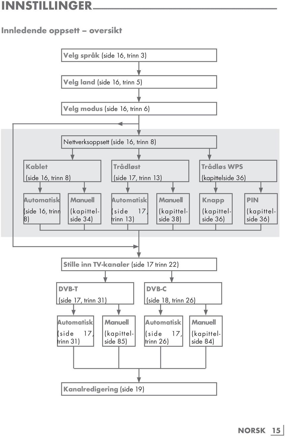 trinn 8) Manuell (kapittelside 34) Automatisk (side 17, trinn 13) Manuell (kapittelside 38) Knapp (kapittelside 36) PIN (kapittelside 36) Stille inn TV-kanaler (side 17 trinn 22) DVB-T