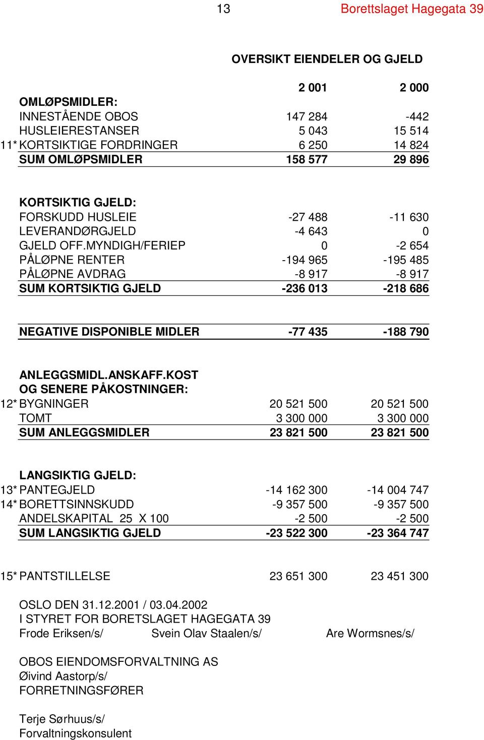 MYNDIGH/FERIEP 0-2 654 PÅLØPNE RENTER -194 965-195 485 PÅLØPNE AVDRAG -8 917-8 917 SUM KORTSIKTIG GJELD -236 013-218 686 NEGATIVE DISPONIBLE MIDLER -77 435-188 790 ANLEGGSMIDL.ANSKAFF.