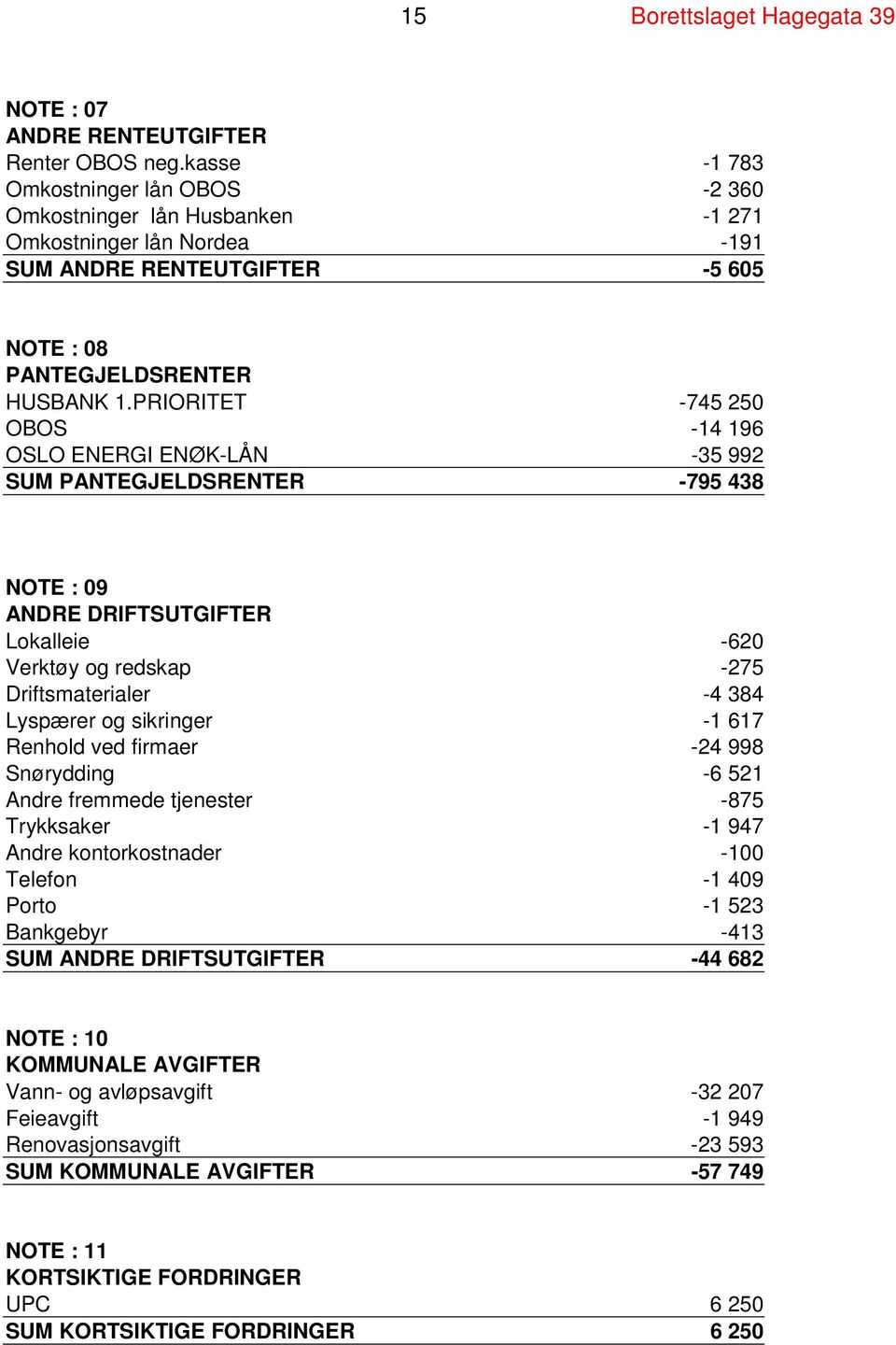 PRIORITET -745 250 OBOS -14 196 OSLO ENERGI ENØK-LÅN -35 992 SUM PANTEGJELDSRENTER -795 438 NOTE : 09 ANDRE DRIFTSUTGIFTER Lokalleie -620 Verktøy og redskap -275 Driftsmaterialer -4 384 Lyspærer og