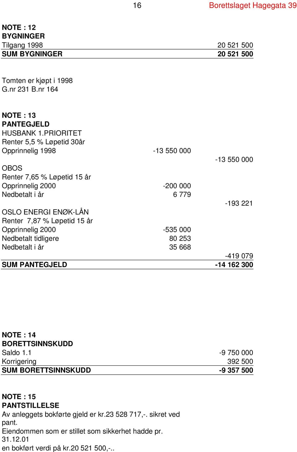 7,87 % Løpetid 15 år Opprinnelig 2000-535 000 Nedbetalt tidligere 80 253 Nedbetalt i år 35 668-419 079 SUM PANTEGJELD -14 162 300 NOTE : 14 BORETTSINNSKUDD Saldo 1.