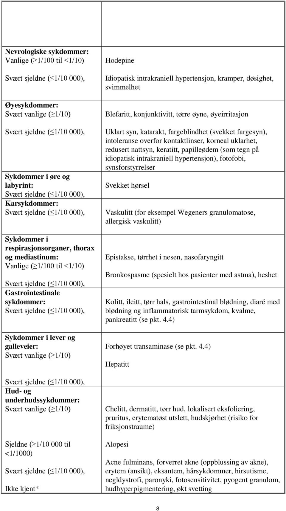 Hodepine Idiopatisk intrakraniell hypertensjon, kramper, døsighet, svimmelhet Blefaritt, konjunktivitt, tørre øyne, øyeirritasjon Uklart syn, katarakt, fargeblindhet (svekket fargesyn), intoleranse