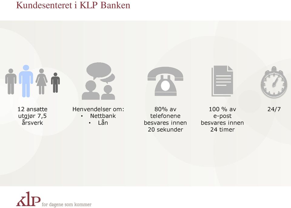 Nettbank Lån 80% av telefonene besvares