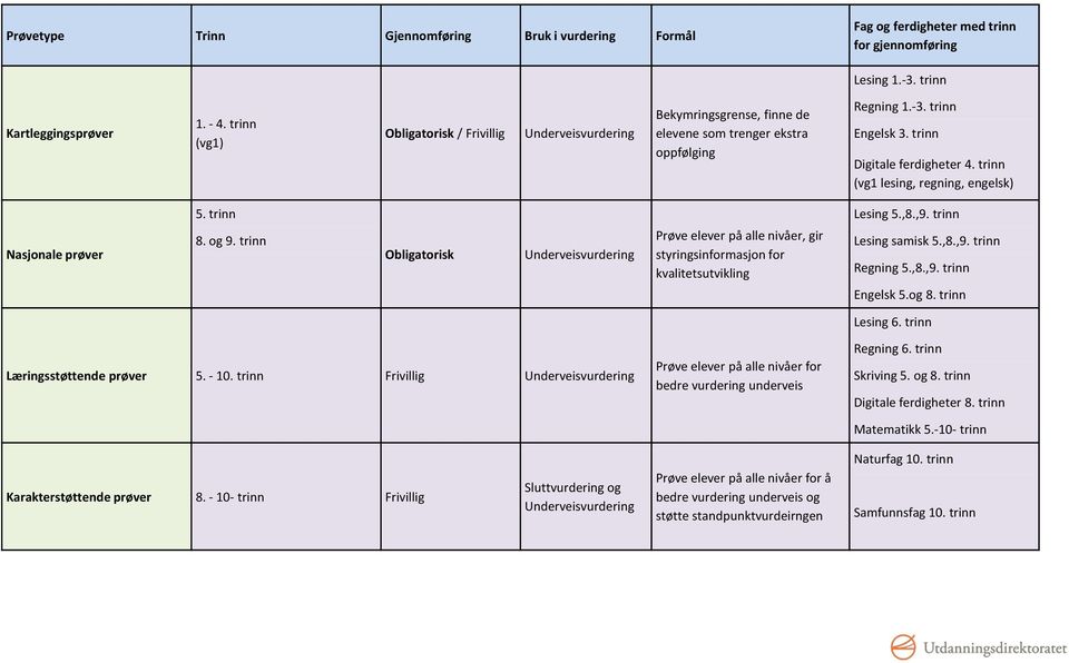 trinn (vg1 lesing, regning, engelsk) Nasjonale prøver 5. trinn Lesing 5.,8.,9. trinn 8. og 9. trinn Prøve elever på alle nivåer, gir Lesing samisk 5.,8.,9. trinn Obligatorisk Underveisvurdering styringsinformasjon for kvalitetsutvikling Regning 5.