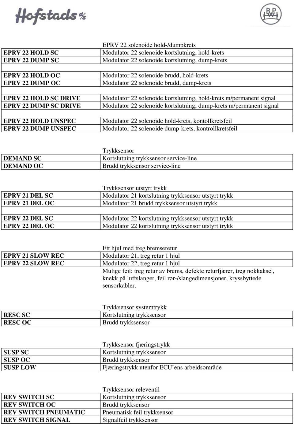 kortslutning, hold-krets m/permanent signal Modulator 22 solenoide kortslutning, dump-krets m/permanent signal Modulator 22 solenoide hold-krets, kontollkretsfeil Modulator 22 solenoide dump-krets,