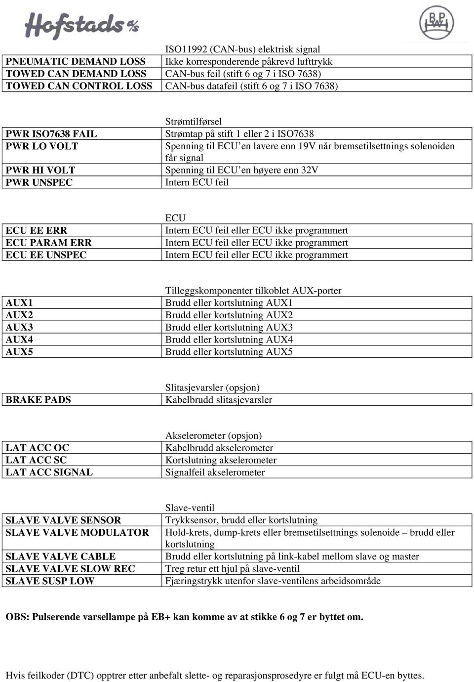 får signal Spenning til ECU en høyere enn 32V Intern ECU feil ECU EE ERR ECU PARAM ERR ECU EE UNSPEC ECU AUX1 AUX2 AUX3 AUX4 AUX5 Tilleggskomponenter tilkoblet AUX-porter Brudd eller kortslutning