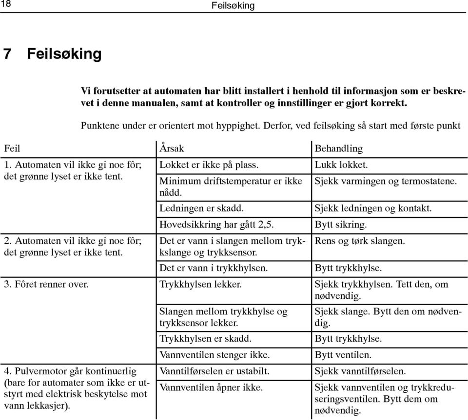 det grønne lyset er ikke tent. t Minimum driftstemperatur er ikke Sjekk varmingen og termostatene. nådd. Ledningen er skadd. Sjekk ledningen og kontakt. Hovedsikkring har gått 2,