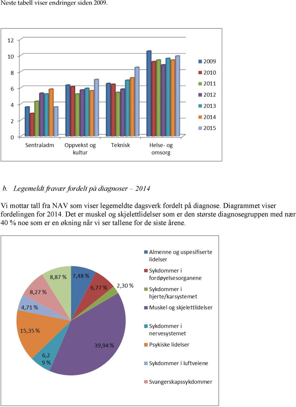 legemeldte dagsverk fordelt på diagnose. Diagrammet viser fordelingen for 2014.