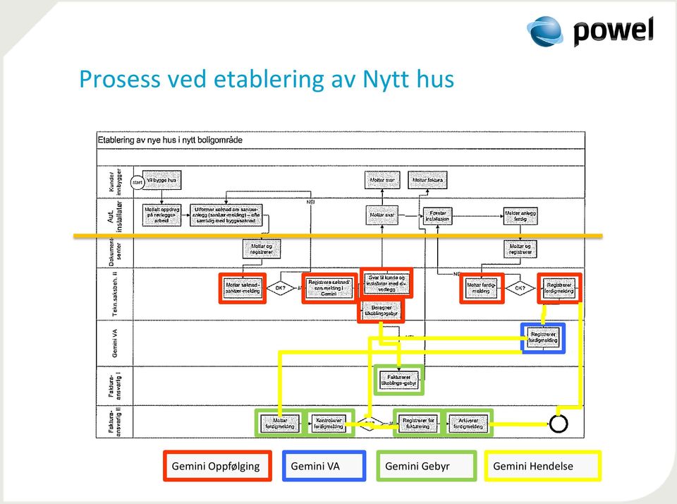 Oppfølging Gemini VA