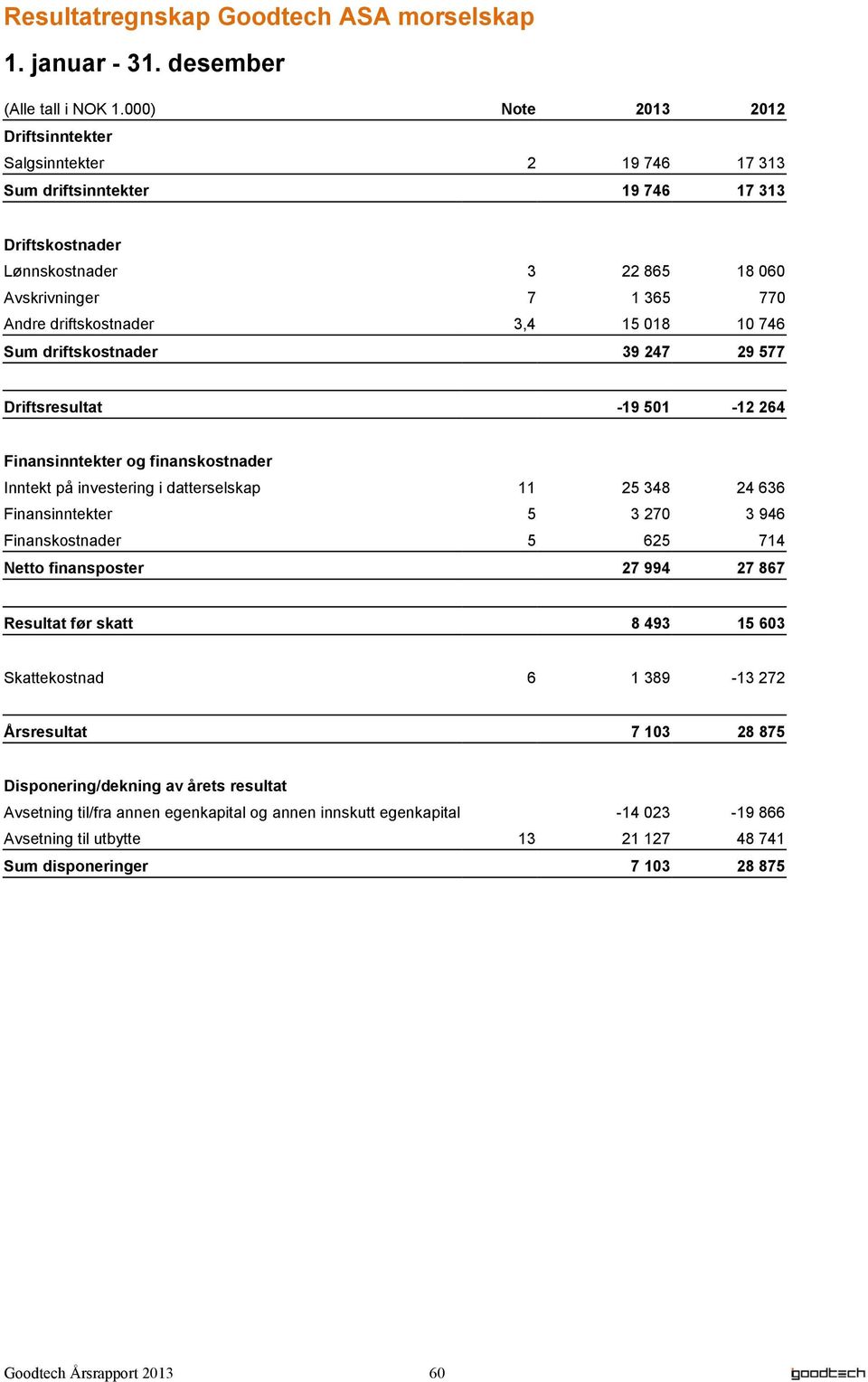 3,4 15 018 10 746 Sum driftskostnader 39 247 29 577 Driftsresultat -19 501-12 264 Finansinntekter og finanskostnader Inntekt på investering i datterselskap 11 25 348 24 636 Finansinntekter 5 3 270 3