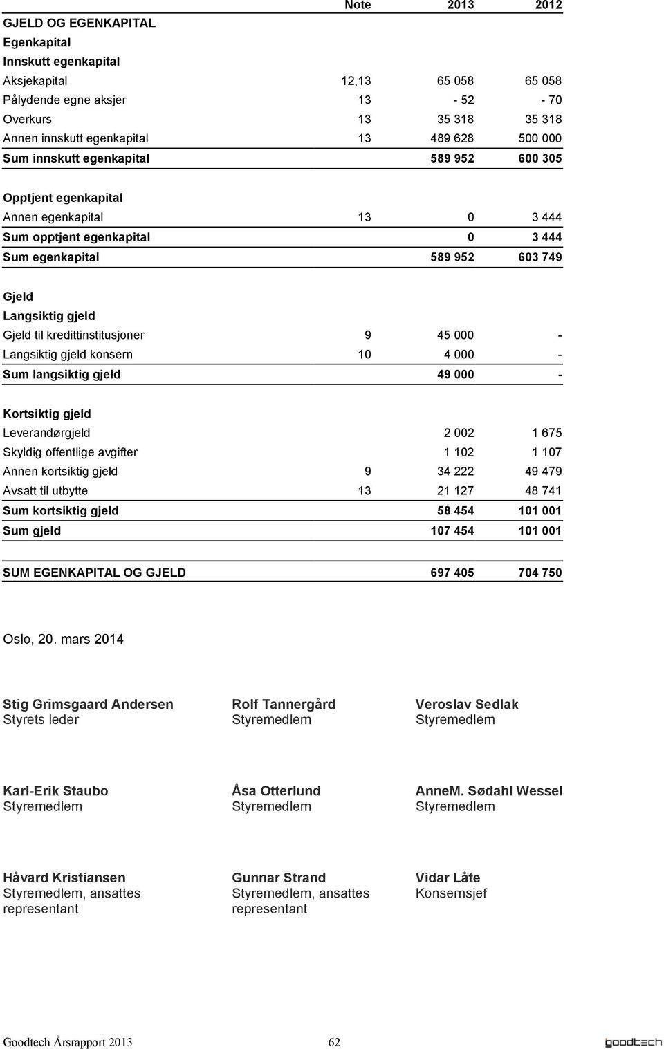 kredittinstitusjoner 9 45 000 - Langsiktig gjeld konsern 10 4 000 - Sum langsiktig gjeld 49 000 - Kortsiktig gjeld Leverandørgjeld 2 002 1 675 Skyldig offentlige avgifter 1 102 1 107 Annen kortsiktig