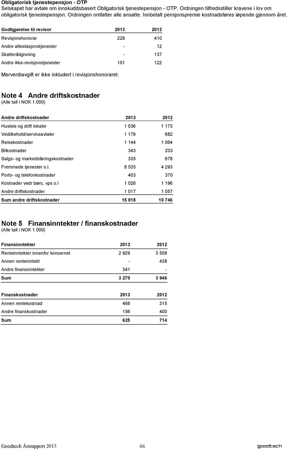 Godtgjørelse til revisor 2013 2012 Revisjonshonorar 229 410 Andre attestasjonstjenester - 12 Skatterådgivning - 137 Andre ikke-revisjonstjenester 101 122 Merverdiavgift er ikke inkludert i