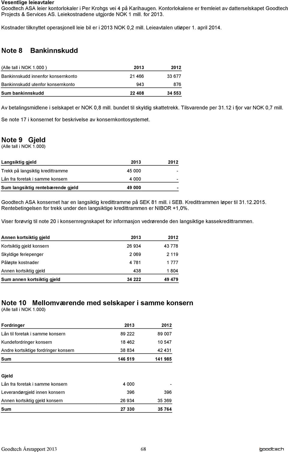 000 ) 2013 2012 Bankinnskudd innenfor konsernkonto 21 466 33 677 Bankinnskudd utenfor konsernkonto 943 876 Sum bankinnskudd 22 408 34 553 Av betalingsmidlene i selskapet er NOK 0,8 mill.