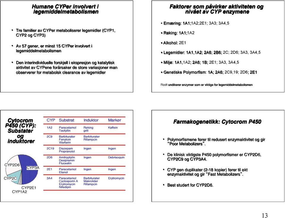 nivået av CYP enzymene Ernæring: 1A1;1A2;2E1; 3A3; 3A4,5 Røking: 1A1;1A2 Alkohol: 2E1 Legemidler: 1A1,1A2; 2A6; 2B6; 2C; 2D6; 3A3, 3A4,5 Miljø: 1A1,1A2; 2A6; 1B; 2E1; 3A3, 3A4,5 Genetiske